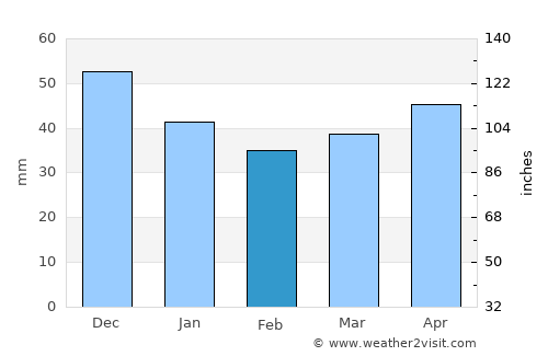 Hoyerswerda average rain in February