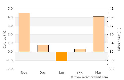 Hoyerswerda average temperature in January