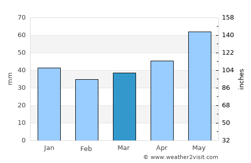 Hoyerswerda average rain in March