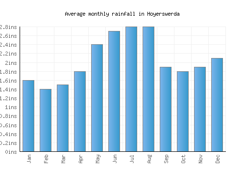 Hoyerswerda monthly rainfall chart (inches)