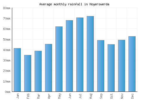 Hoyerswerda monthly rainfall chart (mm)