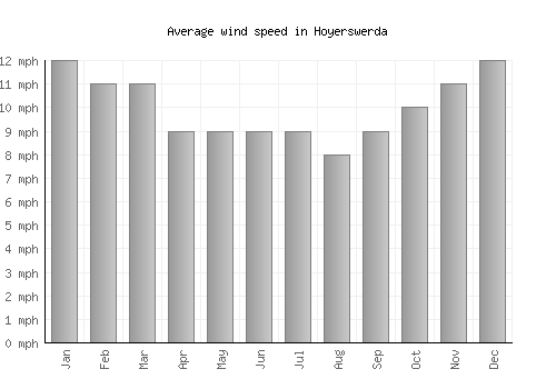 Hoyerswerda average winspeed by month (mph)