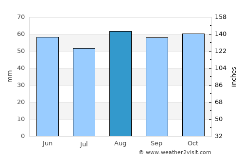 Hoyland Nether average rain in August