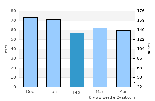Hoyland Nether average rain in February