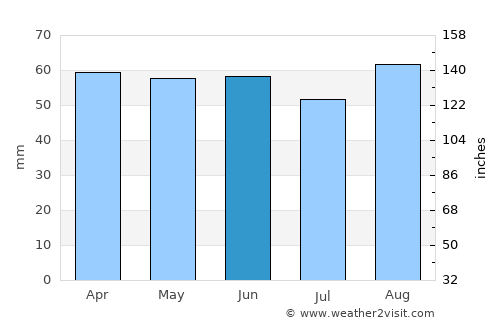 Hoyland Nether average rain in June