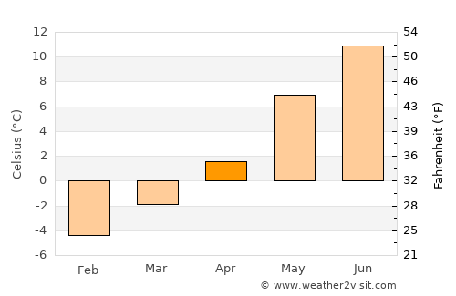 Høylandet average temperature in April