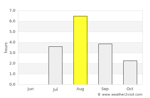 Høylandet average rain in August