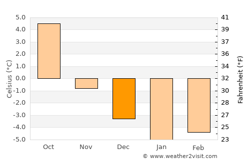 Høylandet average temperature in December