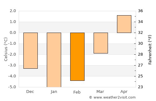 Høylandet average temperature in February