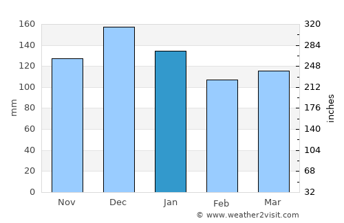 Høylandet average rain in January