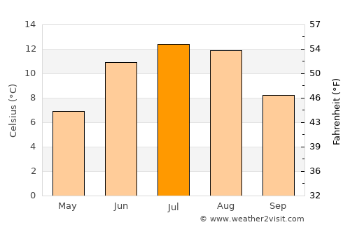 Høylandet average temperature in July