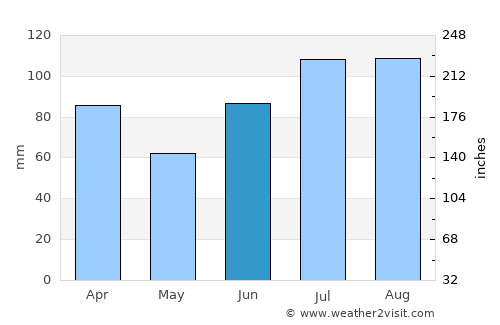 Høylandet average rain in June