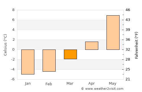 Høylandet average temperature in March