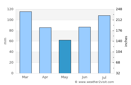 Høylandet average rain in May