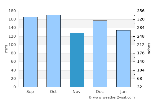 Høylandet average rain in November