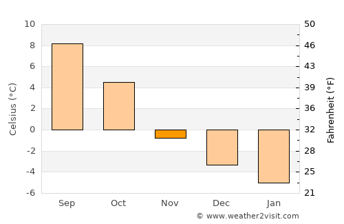 Høylandet average temperature in November