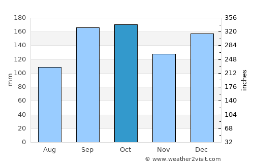 Høylandet average rain in October