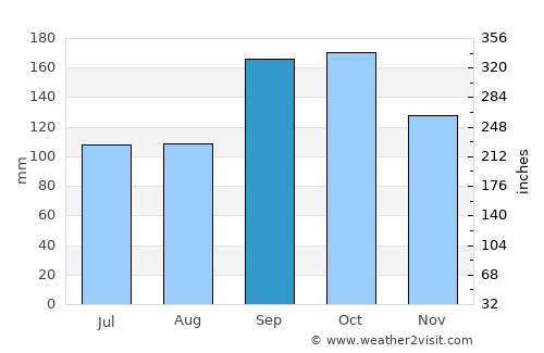 Høylandet average rain in September