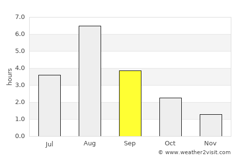 Høylandet average rain in September