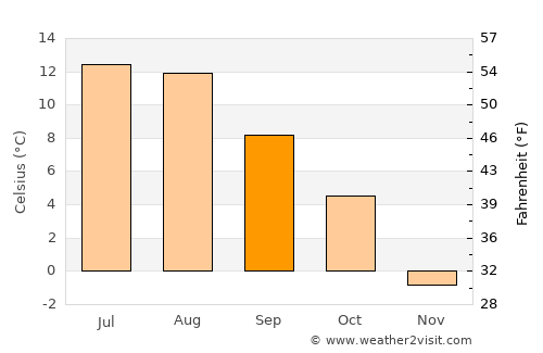 Høylandet average temperature in September