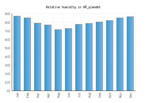 Høylandet relative humidity averages