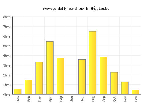 Høylandet average daily sunshine chart