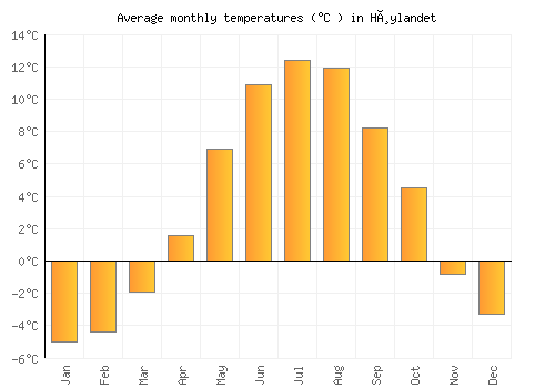 Høylandet average temperature chart (Celsius)