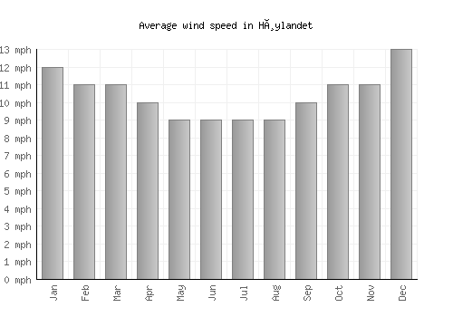 Høylandet average winspeed by month (mph)