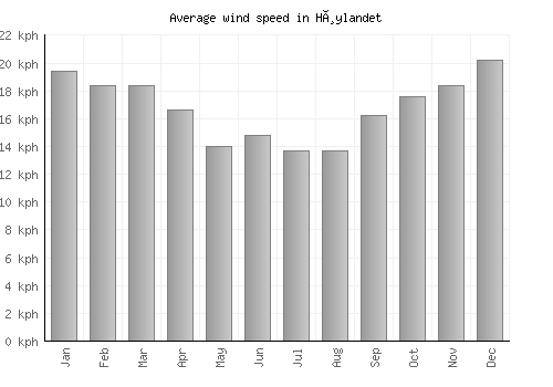 Høylandet average winspeed by month (km/h)