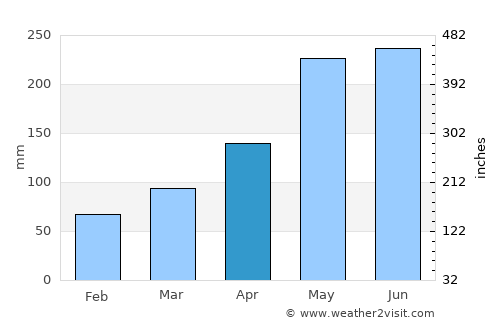 Hoyo de Epuyén average rain in April