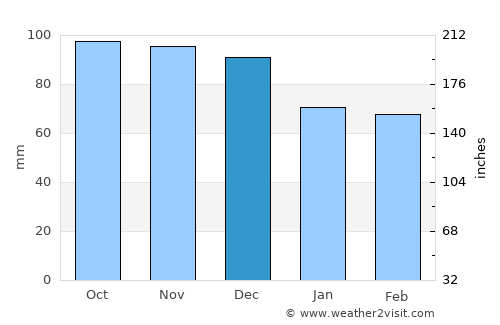 Hoyo de Epuyén average rain in December