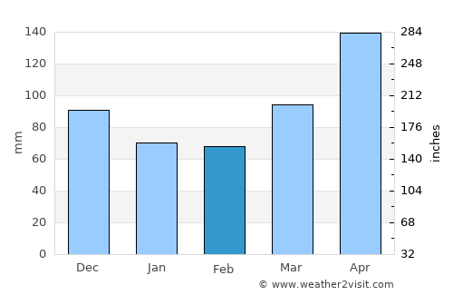 Hoyo de Epuyén average rain in February