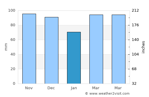 Hoyo de Epuyén average rain in January
