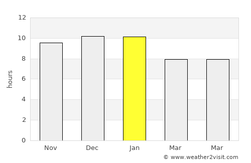 Hoyo de Epuyén average rain in January