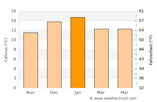 Hoyo de Epuyén average temperature in January