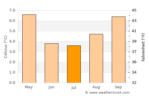 Hoyo de Epuyén average temperature in July