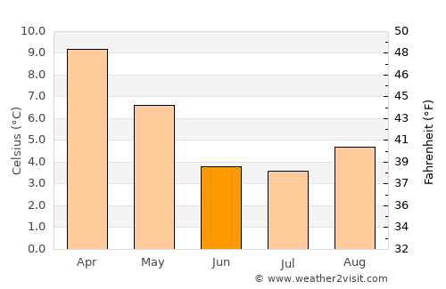 Hoyo de Epuyén average temperature in June