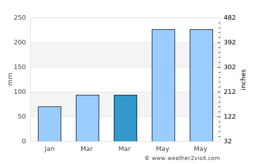 Hoyo de Epuyén average rain in March
