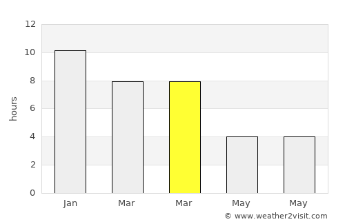 Hoyo de Epuyén average rain in March