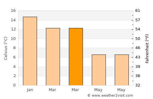 Hoyo de Epuyén average temperature in March