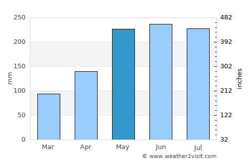 Hoyo de Epuyén average rain in May