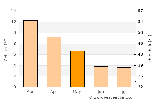 Hoyo de Epuyén average temperature in May
