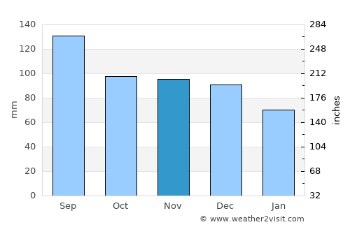 Hoyo de Epuyén average rain in November