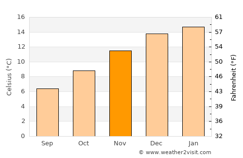 Hoyo de Epuyén average temperature in November