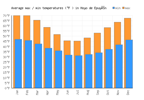 Hoyo de Epuyén average minimum / maximum temperatures (Fahrenheit)