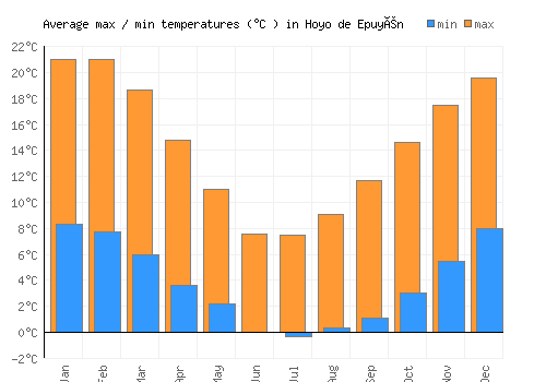 Hoyo de Epuyén average minimum / maximum temperatures (Celsius)