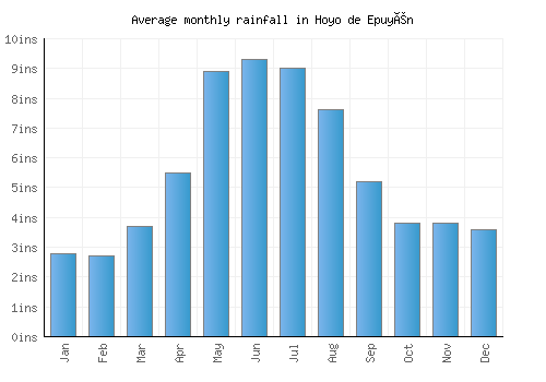 Hoyo de Epuyén monthly rainfall chart (inches)
