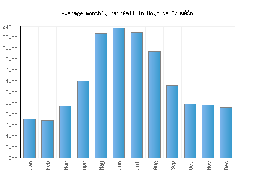 Hoyo de Epuyén monthly rainfall chart (mm)