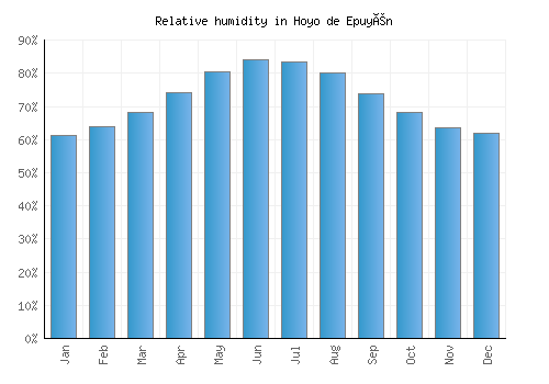 Hoyo de Epuyén relative humidity averages