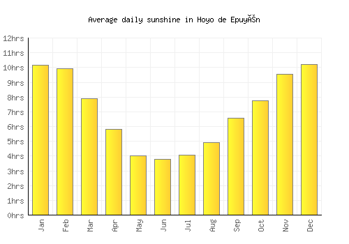 Hoyo de Epuyén average daily sunshine chart